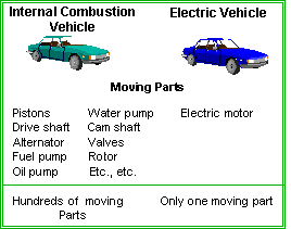 Advantages of Electric Cars